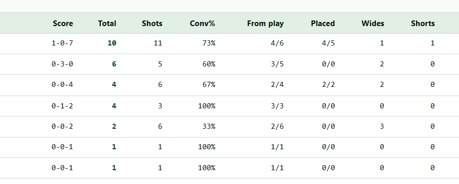 Player statistics dashboard