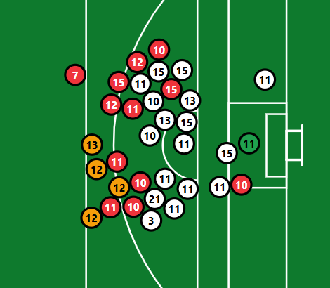 Shot map showing where scores and misses came from on a Gaelic pitch