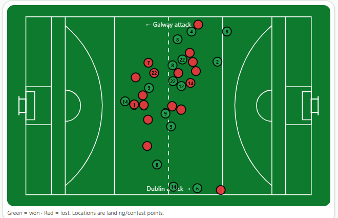 Kick-out analysis showing where kick-outs landed and who won them